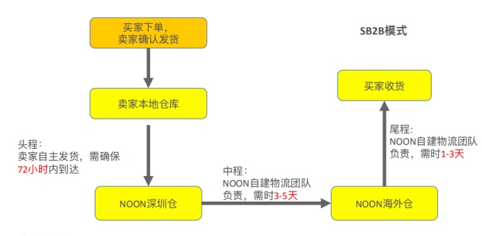Noon平台怎么做自发货？操作流程是什么？