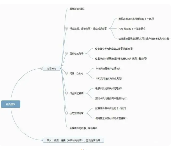 社交媒体营销有什么作用？分享社交媒体思维导图