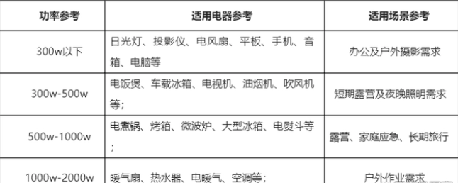 怎么选户外移动电源？户外移动电源好用安全推荐
