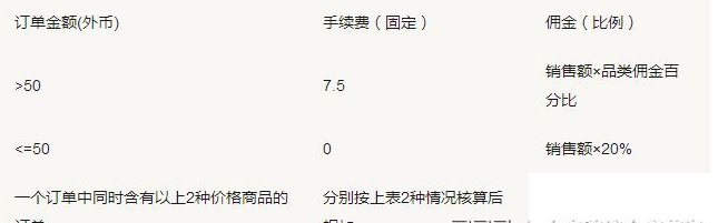 souq平台的佣金是多少？附具体计算方法