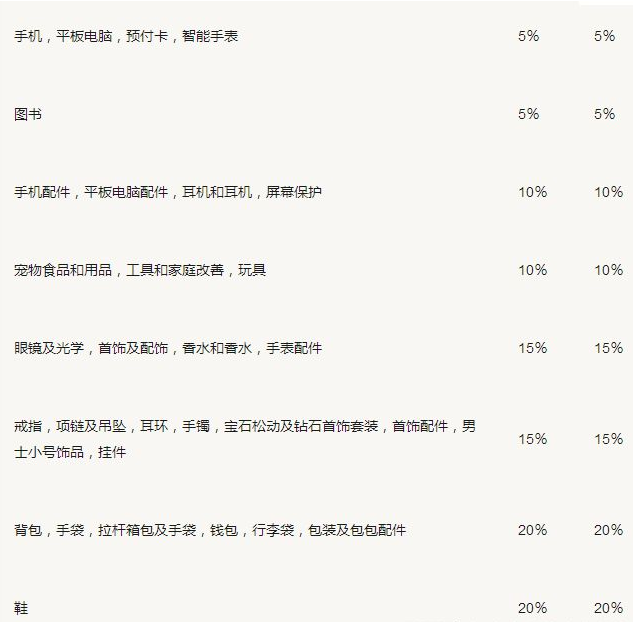 souq平台的佣金是多少？附具体计算方法