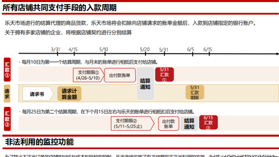 日本乐天平台结算周期多久？平台物流要求须知！