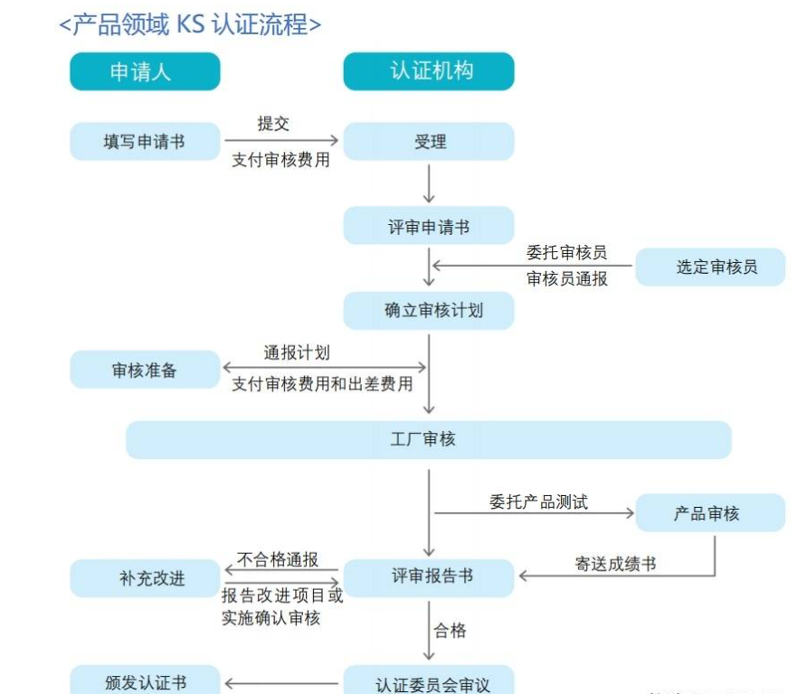 ks认证是什么意思？KS认证制度简介