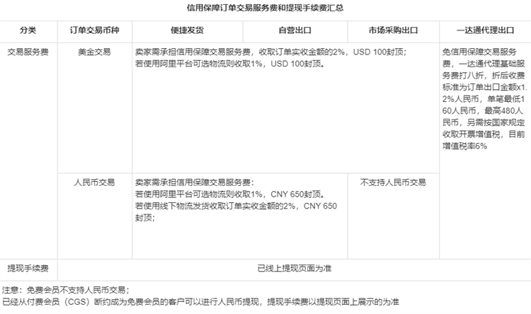 阿里国际站实操小知识：交易费用整理和主要注意点！