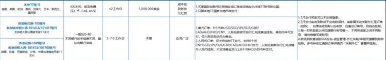 阿里国际站实操小知识：交易费用整理和主要注意点！