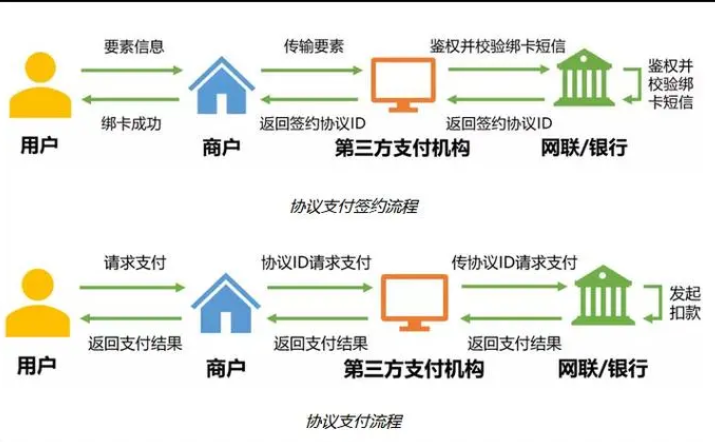 第三方支付流程是什么? 第三方支付业务流程介绍