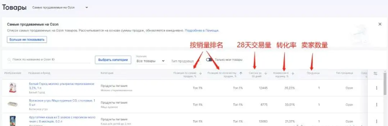 OZON平台选择卖什么产品好？附选品方式及原则