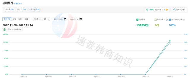 Coupang新店铺初期如何出单？有哪些方法？