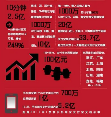淘宝双11销售额数据有多少？往年销售业绩分别是多少？