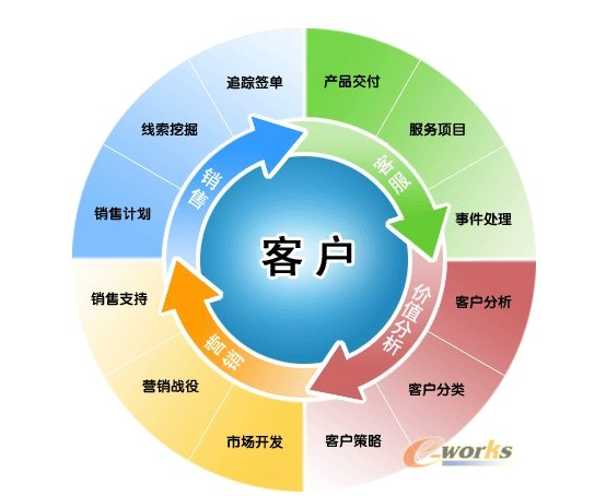 客户开发的方法有哪几种？开发新客户的十大方法