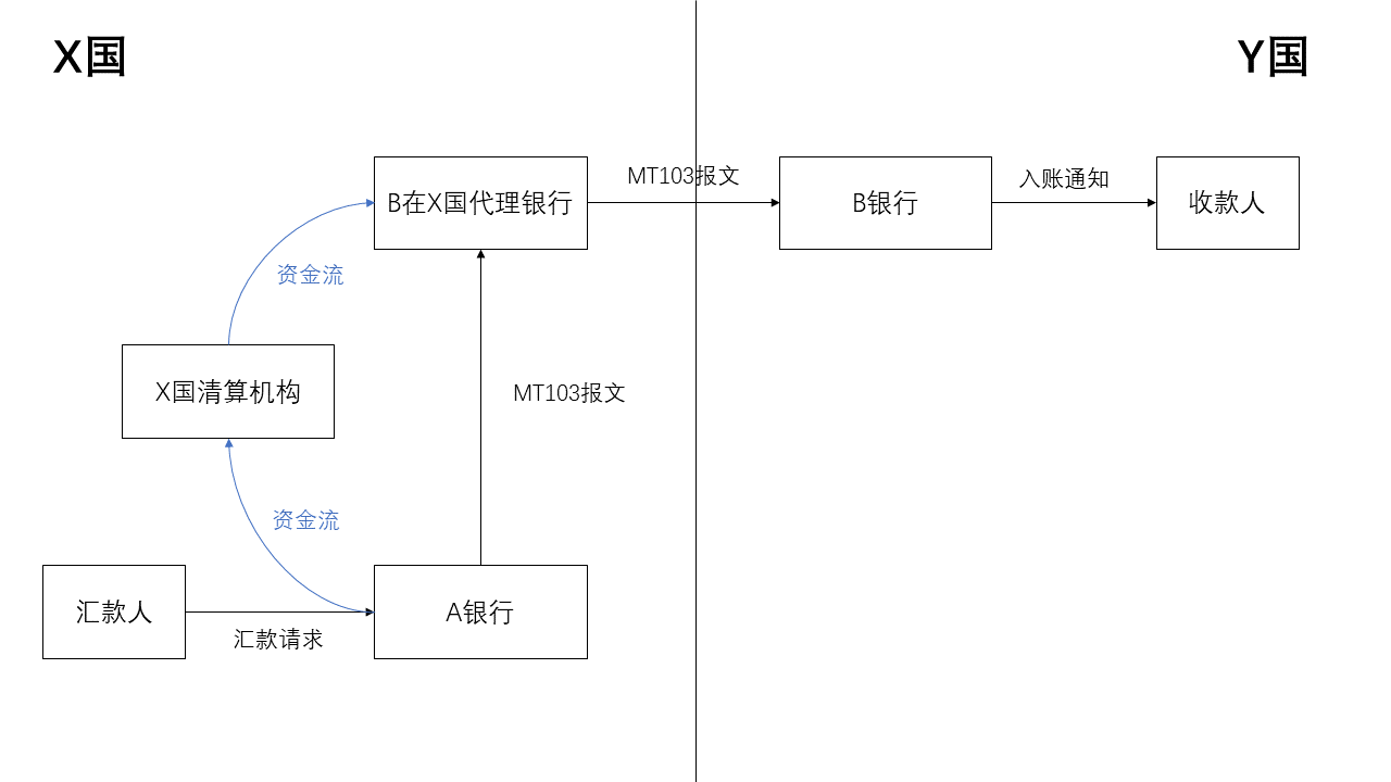 SWIFT系统基础简介（SWIFT业务流程介绍）