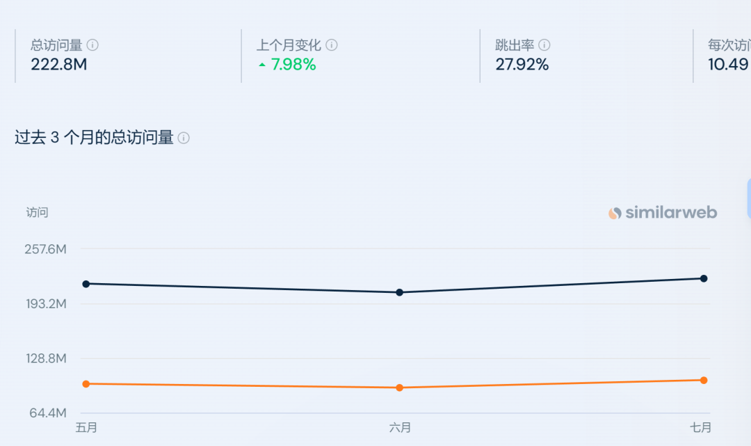 销售额暴涨四倍！大批卖家涌入新平台！