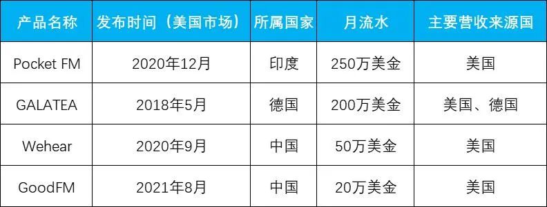 比短剧更取巧，Audio Series千万月流水的生意经