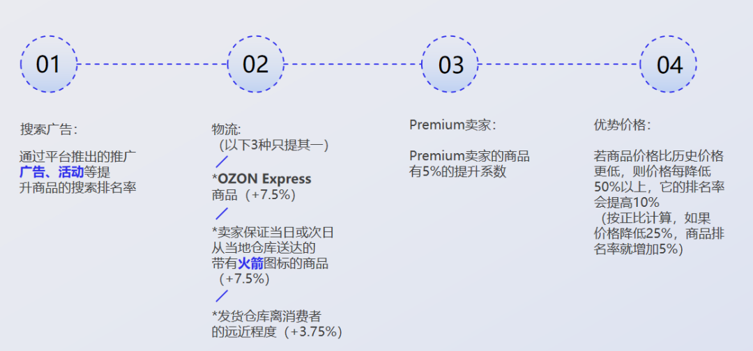 怀揣5万创业，他如何在Ozon做到1000W的？