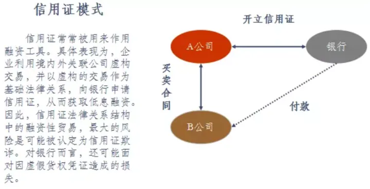 什么是融资性贸易？融资性贸易纠纷的特点