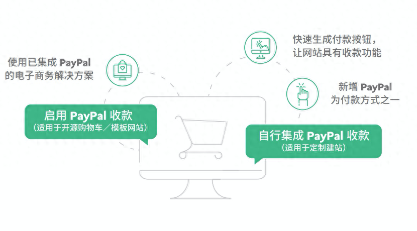 独立站怎么用paypal收款？paypal独立站收款和提现详细流程步骤