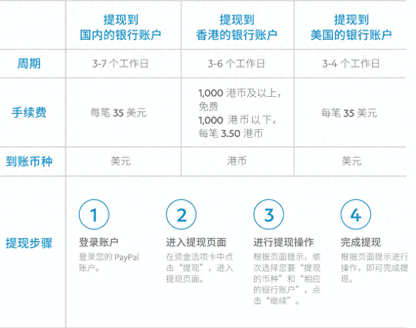 独立站怎么用paypal收款？paypal独立站收款和提现详细流程步骤