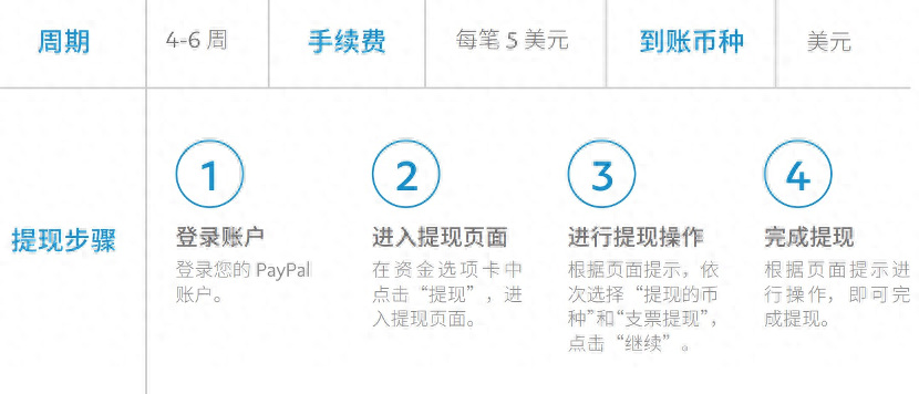 独立站怎么用paypal收款？paypal独立站收款和提现详细流程步骤