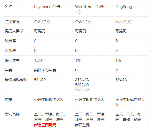 跨境电商收款方式Wf卡、P卡、PingPong有什么区别？如何选择？