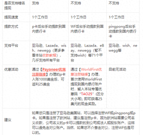 跨境电商收款方式Wf卡、P卡、PingPong有什么区别？如何选择？