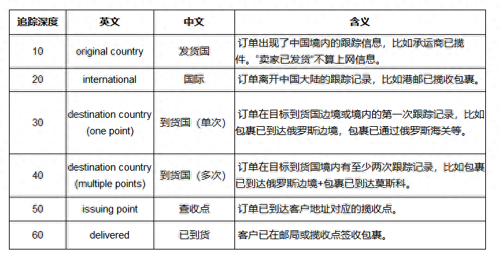 Joom订单追踪有哪些注意事项？订单追踪要求介绍！