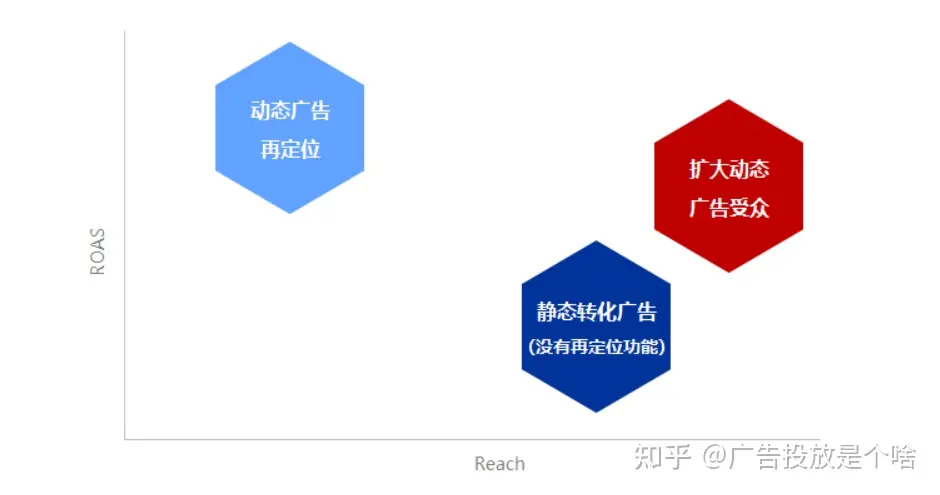 FacebookDPA广告是什么？有什么用？如何投放？