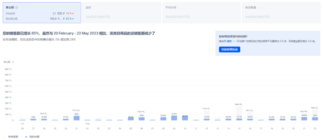 怀揣5万创业，他如何在Ozon做到1000W的？