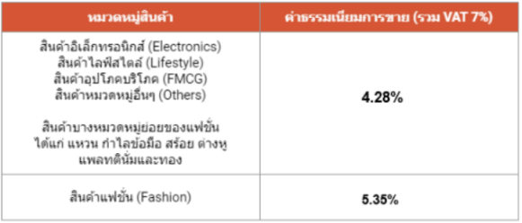 Shopee和Lazada又在泰国联合涨佣金，被压榨的卖家如何应对？| 大数精选