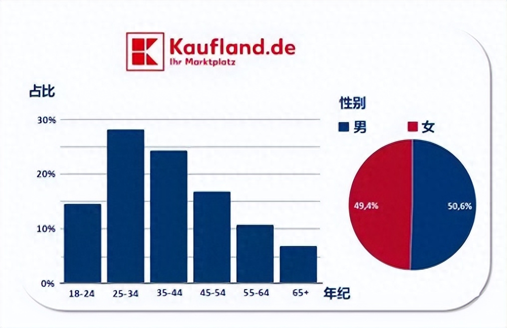 德国Kaufland该怎么入驻？分析平台优势及现状！