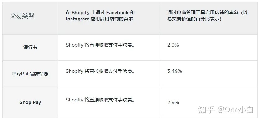 ins外贸怎么收款？Facebook 和 Instagram 店铺快速结账功能及手续费介绍