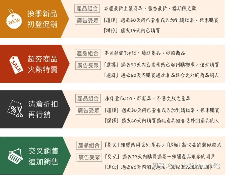 FacebookDPA广告是什么？有什么用？如何投放？
