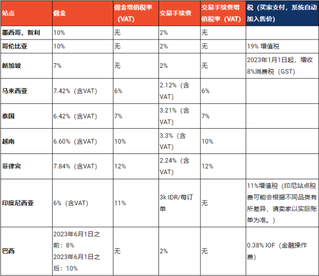 Shopee和Lazada又在泰国联合涨佣金，被压榨的卖家如何应对？| 大数精选