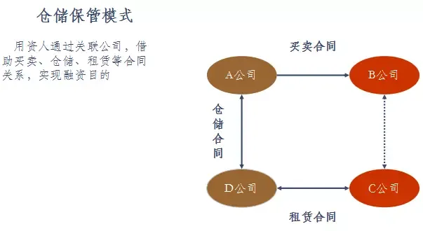 什么是融资性贸易？融资性贸易纠纷的特点