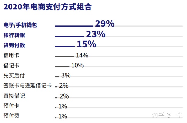 电商独立站用什么收款？常用收单渠道及目标市场支付方式详解