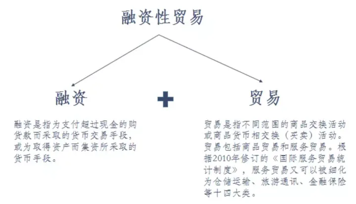 什么是融资性贸易？融资性贸易纠纷的特点