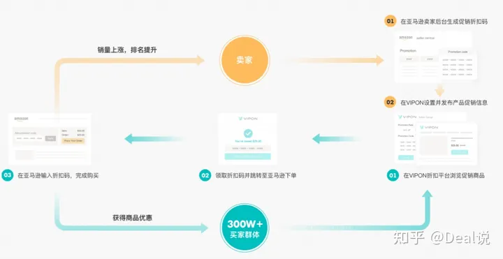 Vipon是什么网站？深度解读亚马逊站外促销平台Vipo