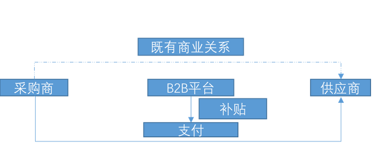 b2b网站的盈利模式有哪些？6大B2B电子商务平台盈利模式分享