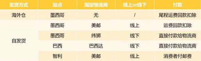 美客多本土店多少钱？分析平台本土店和跨境店区别！