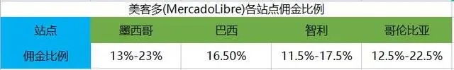 美客多本土店多少钱？分析平台本土店和跨境店区别！