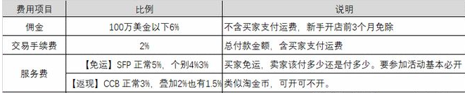 Shopee开店需要费用吗？佣金是多少？