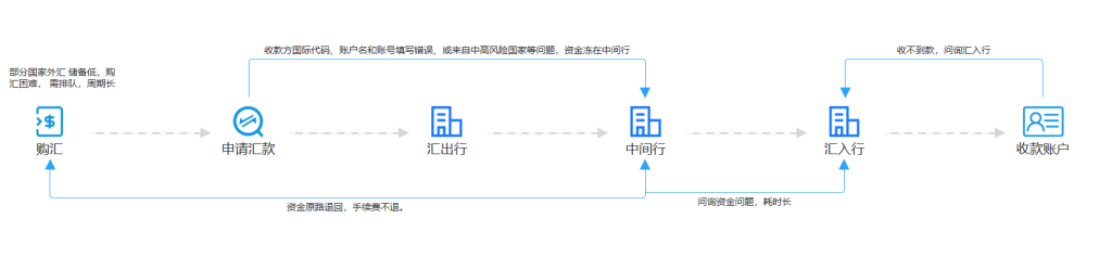 cnpay跨境收款怎么样吗？有哪些优势？与传统电汇有什么区别？