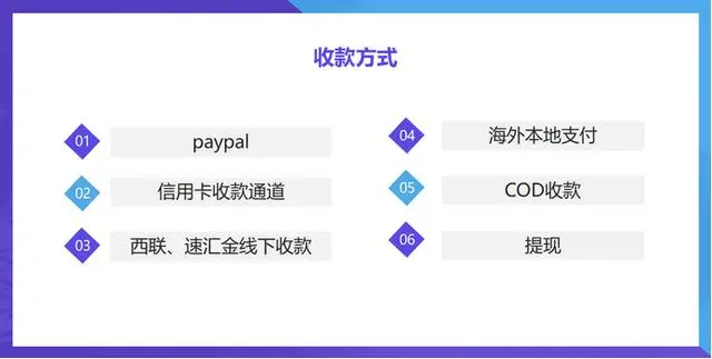 怎么帮人做独立站收款？常用的回款方式及其优缺点、适用市场详解