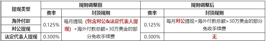阿里全球收款账户额度多少？（附2023年最新手续费标准）