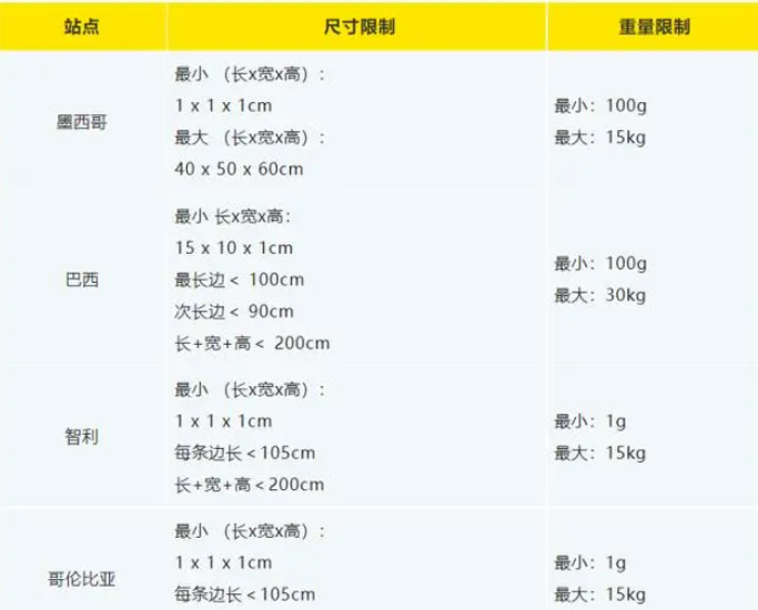 美客多卖家如何自发货？附自发货运费计算方法