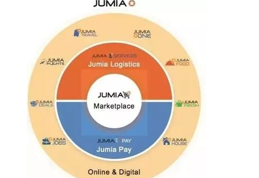 Jumia平台怎么样？非洲电子商务发展现状！