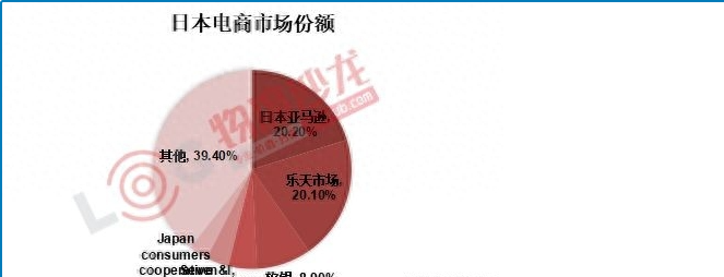 日本乐天是怎么做物流的？日本电商市场分析！