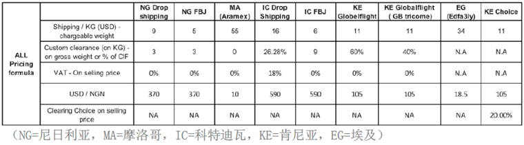 Jumia平台怎样入驻的？日常操作常见问题解答！