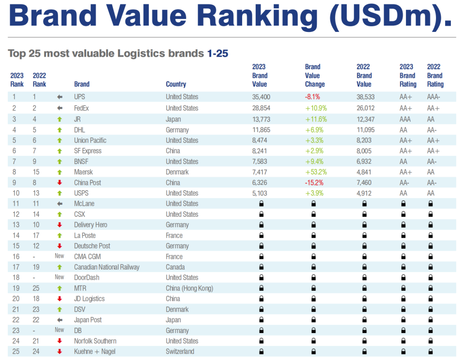 关注！2023全球最具价值物流品牌TOP25公布！