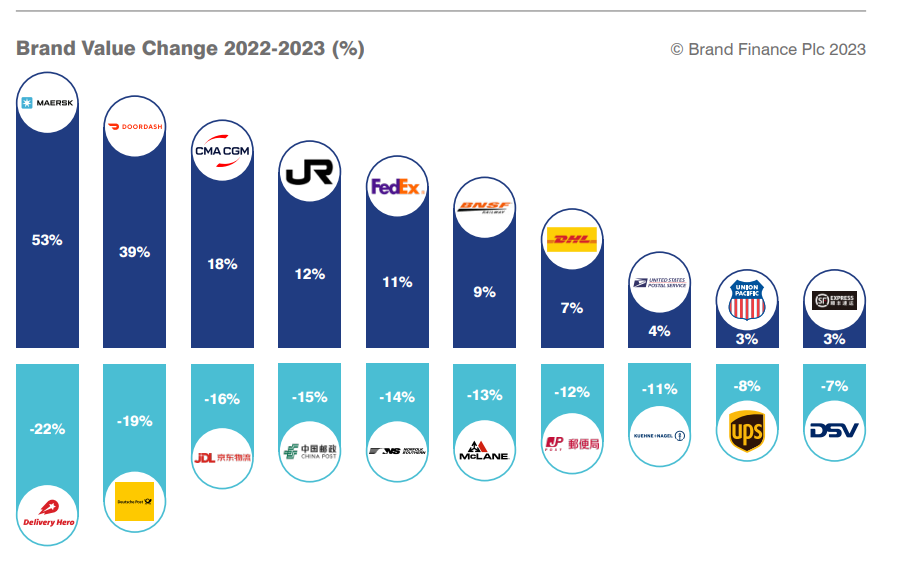 关注！2023全球最具价值物流品牌TOP25公布！
