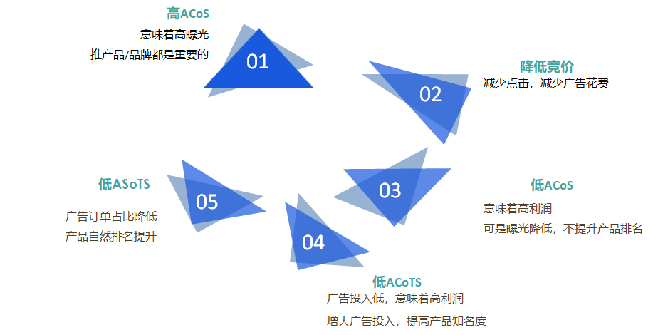 亚马逊广告：如何成为CPC数学题专家
